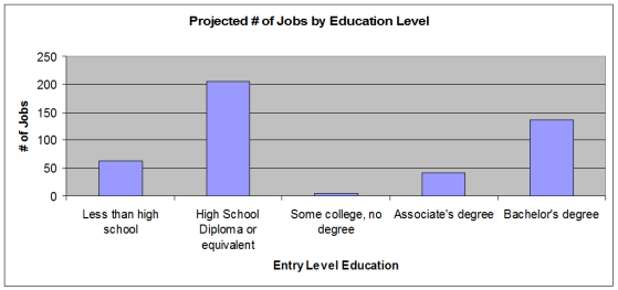 Elementary education job growth